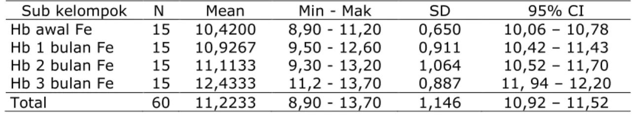 Tabel 1 Rata-rata Perbandingan Kadar Hb Konsumsi  Tablet Sulfas ferosus (Fe) 100 mg 0,1,2,3 bulan pada Ibu Hamil 