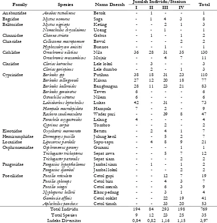Tabel 1. Keanekaragaman dan jumlah individu setiap jenis ikan di ekosistem Bendungan Colo Jumlah Individu/Stasiun 