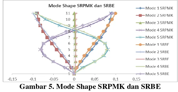 Gambar 5. Mode Shape SRPMK dan SRBE 