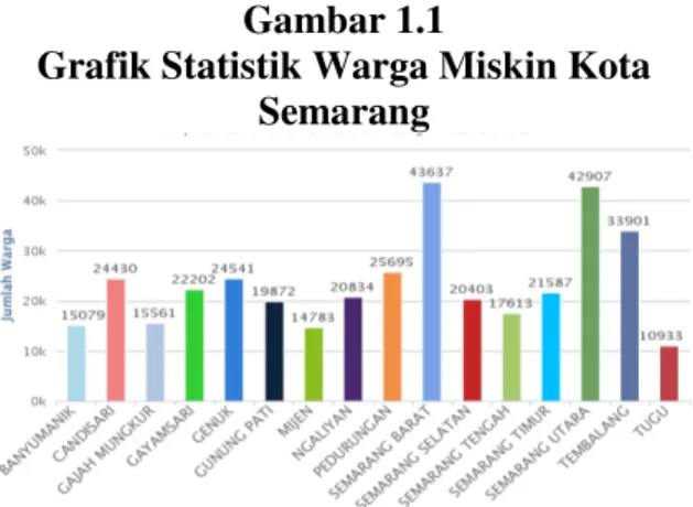 Grafik Statistik Warga Miskin Kota  Semarang  