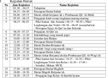 Tabel 3. Jadwal kegiatan harian dan mingguan santri di Pondok Pesantren DarulA’mal