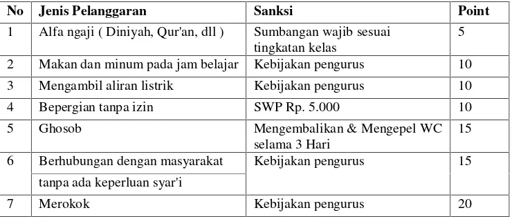 Tabel 6. Tata tertib dan sanksi Pondok Pesantren Darul A’mal Kota MetroTahun 2016/2017
