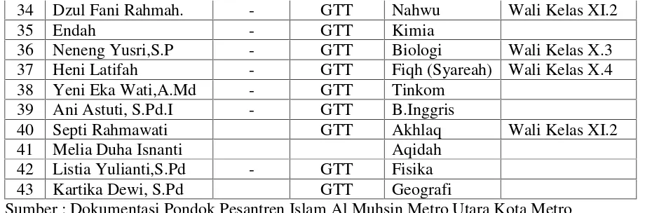 Tabel 3Keadaan Santri Pondok Pesantren Islam Al Muhsin Purwosari