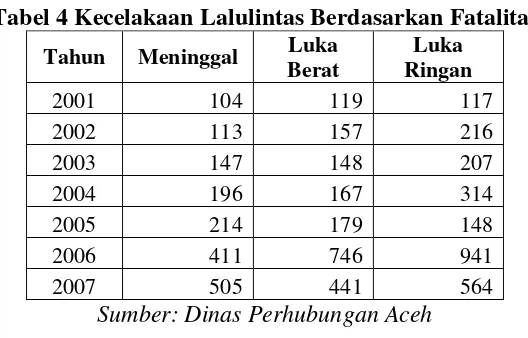 Tabel 3 Jumlah Lakalantas dan Kerugian Materi di Propinsi Aceh 