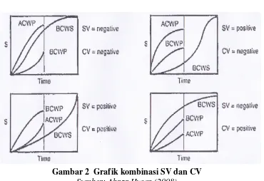 Gambar 2  Grafik kombinasi SV dan CV 