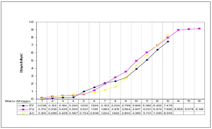 Gambar 3 Grafik-S varian biaya dan waktu saat pelaporan minggu ke 13  