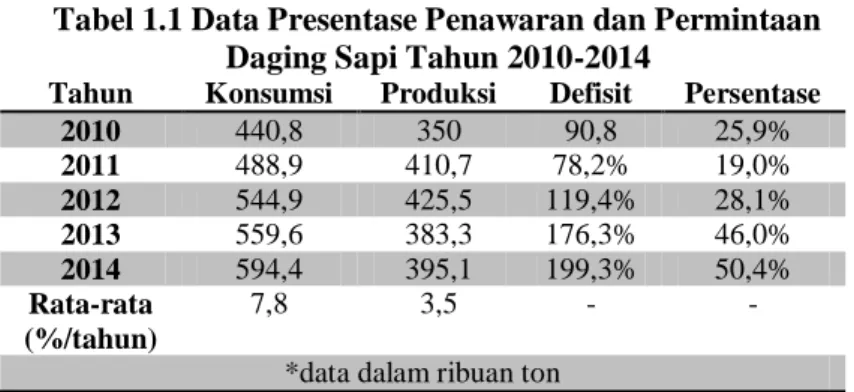 Tabel 1.1 Data Presentase Penawaran dan Permintaan  Daging Sapi Tahun 2010-2014 