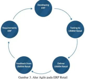 Gambar 3. Alur Agile pada ERP Retail 