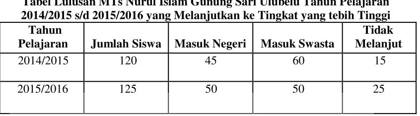 Tabel Lulusan MTs Nurul Islam Gunung Sari Ulubelu Tahun Pelajaran 