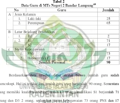 Data Guru di MTs Negeri 2 Bandar LampungTabel 2 69 