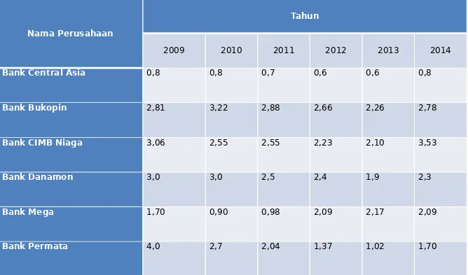 Tabel 4.2 Data NPL  Perusahaan Bank Swasta 