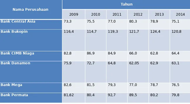 Tabel 4.3  Data DPK  Perusahaan Bank Swasta 