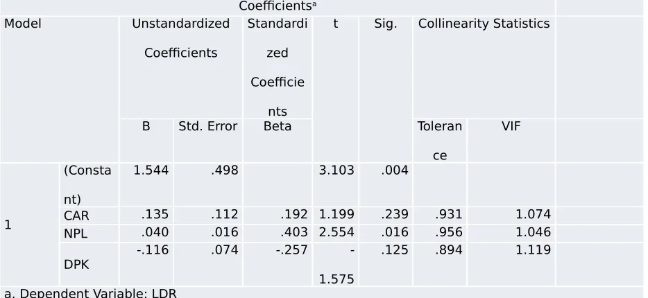 Tabel 4.1.2.5 Hasil Analisis Regresi Coeffcientsa
