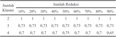 Tabel 1. Hasil purity dengan Algoritma LSA dan Algoritma K-Means