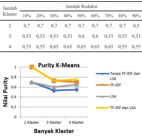 Tabel 6. Hasil purity dengan algoritmaTF-IDF, LSA dan K-Means++ untuk empat proses pembobotan yang berbeda