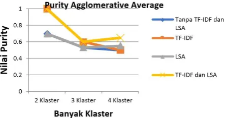 Tabel 7. Hasil purity dengan Algoritma LSA dan Algoritma Agglomerative Average Link