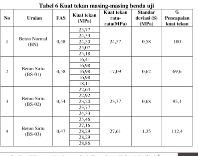 Gambar 5 Kuat tekan masing-masing benda uji 
