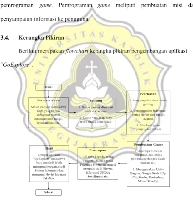 Gambar 3.1 Flowchart Kerangka Pikiran 