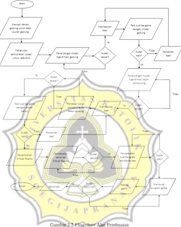 Gambar 3.2 Flowchart Alur Pembuatan 