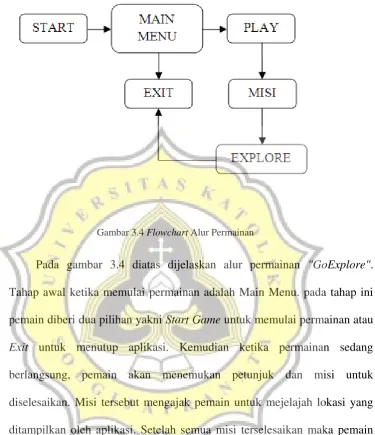 Gambar 3.4 Flowchart Alur Permainan 