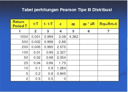 Tabel perhitungan Pearson Tipe III Distribusi