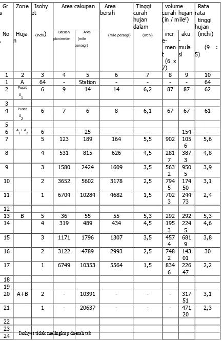 Tabel 2.1. Komputasi kedalaman rata-rata untuk hujan total 