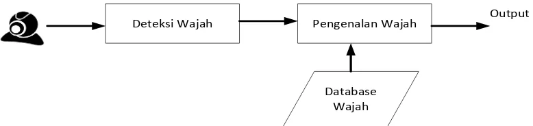 Gambar 1. Blok diagram dari sistem yang dikembangkan