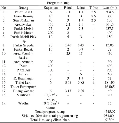 Tabel 1.   Program ruang 