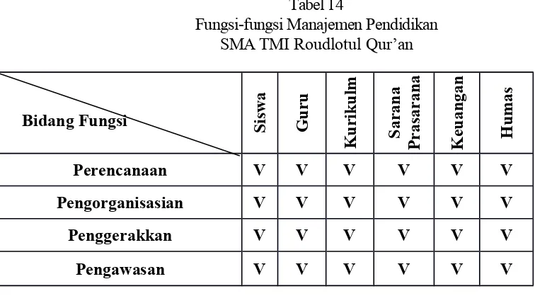 Tabel 14Fungsi-fungsi Manajemen Pendidikan