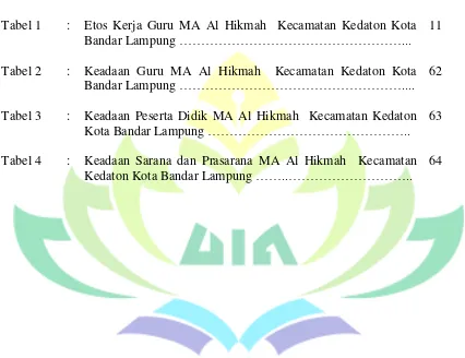 Tabel 1 : Etos Kerja Guru MA Al Hikmah  Kecamatan Kedaton Kota 