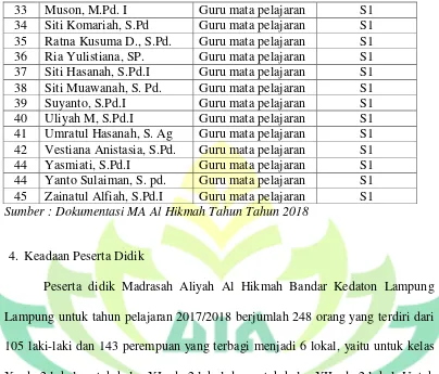 Tabel 3  Keadaan Peserta Didik MA Al Hikmah Bandar Lampung  
