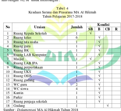 Tabel  4 Keadaan Sarana dan Prasarana MA Al Hikmah 