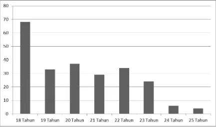 Tabel 3. menunjukkan penyebaran usia pada subjek penelitian 