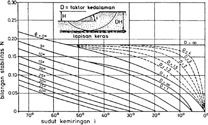 Gambar  21  menunjukkan  Bilangan  Stabilitas  sebagai  fungsikemiringan (i) tanggul, sudut gesekan ς dan faktor kedalamanuntuk tanah dengan ς yang rendah.