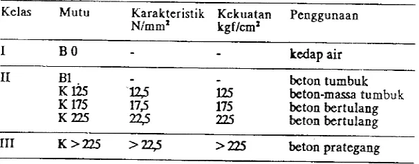 Tabel 5.1.Beton dengan mutu B 0 dipakai untuk pengedapan (blinding) dan lantai