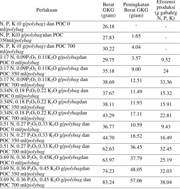 Tabel  7.  Efisiensi  produksi  padi  gogo  di  mediumUltisol  setelah  diberi  perlakuan  pupuk N, P, K dan POC 
