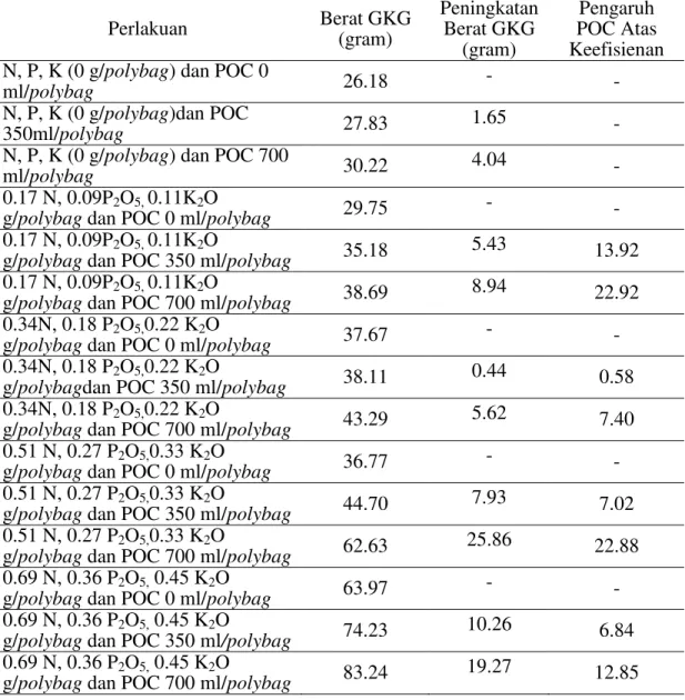 Tabel 8.Pengaruh POC atas keefisienan produksi padi gogo di mediumUltisol setelah  diberi perlakuan pupuk N, P, K dan POC 