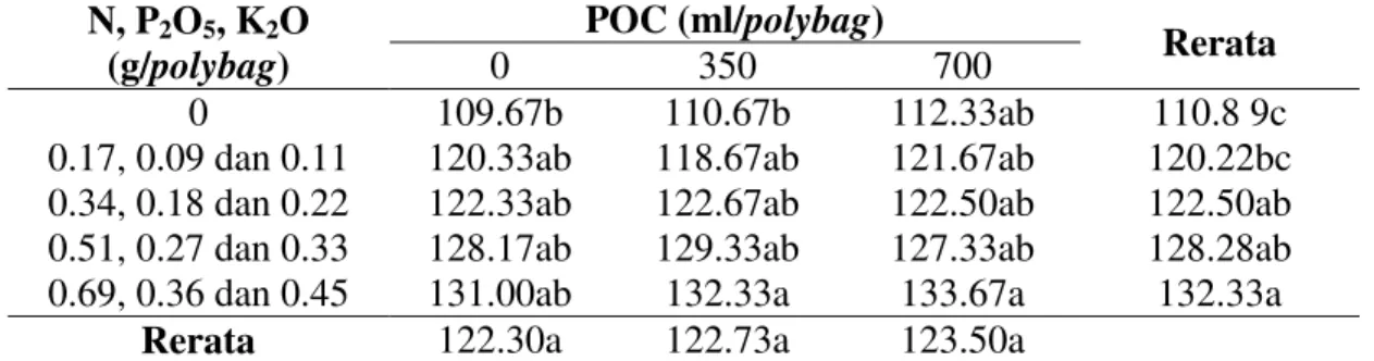 Tabel  1.Tinggi  tanaman  padi  gogo  (cm)  di  mediumUltisol  setelah  diberi  perlakuan  pupuk N, P, K dan POC 