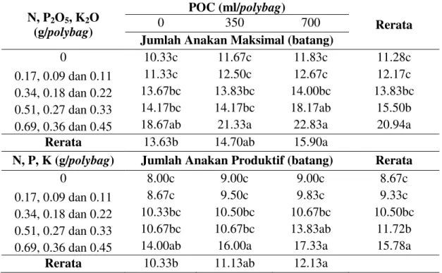 Tabel 2. Jumlah anakan maksimal dan jumlah anakan produktif  tanaman padi gogo  (batang) di mediumUltisol setelah diberi perlakuan pupuk N, P, K dan POC  N, P 2 O 5 , K 2 O 