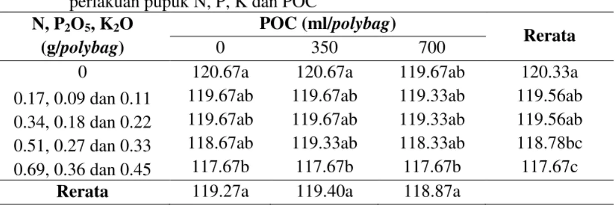 Tabel  3.  Umur  panen  tanaman  padi  gogo  (HST)  di  mediumUltisol  setelah  diberi  perlakuan pupuk N, P, K dan POC 