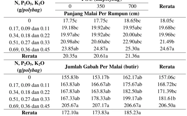 Tabel  4.  Panjang  malai  per  rumpun  (cm)  dan  jumlah  gabah  per  malai  (butir)  padi  gogo di mediumUltisol setelah diberi perlakuan pupuk N, P, K dan POC  N, P 2 O 5 , K 2 O 