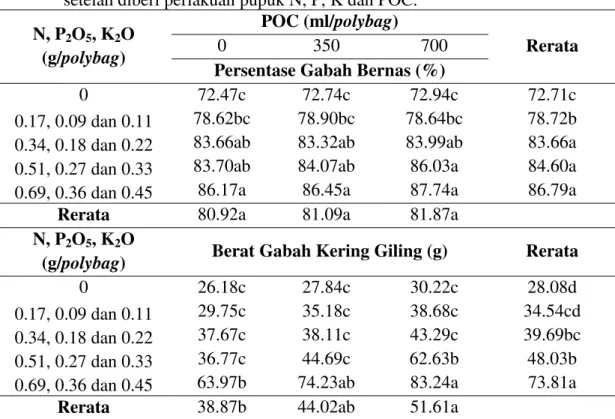 Tabel 5.Persentase gabah bernas (%) dan berat GKG (g) padi gogo di mediumUltisol  setelah diberi perlakuan pupuk N, P, K dan POC