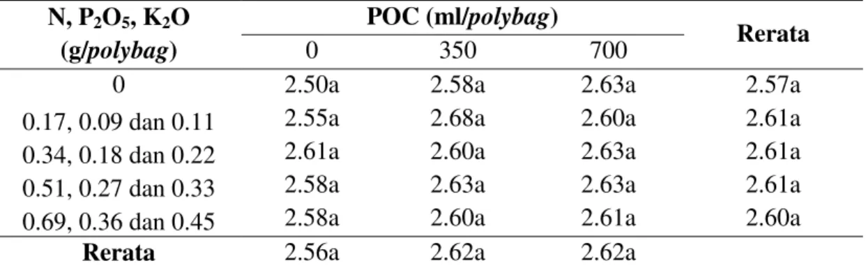 Tabel  6.  Berat  100  butir  (g)  padi  gogo  di  mediumUltisol  setelah  diberi  perlakuan  pupuk N, P, K dan POC 
