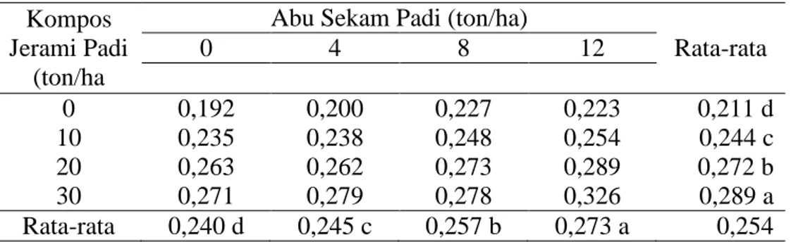 Tabel 2. Uji beda rataan pemberian dan interaksi kompos jerami padi dan abu sekam padi terhadap  C-organik tanah ultisol(%) 