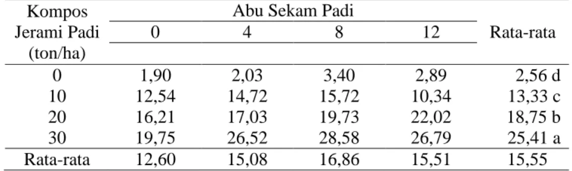 Tabel 6. Uji beda rataan pemberian dan interaksi kompos jerami padi dan abu sekam padi terhadap  peningkatan berat kering tanaman jagung (g) 