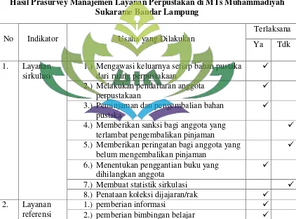 Tabel 1.1 Hasil Prasurvey Manajemen Layanan Perpustakan di MTs Muhammadiyah 