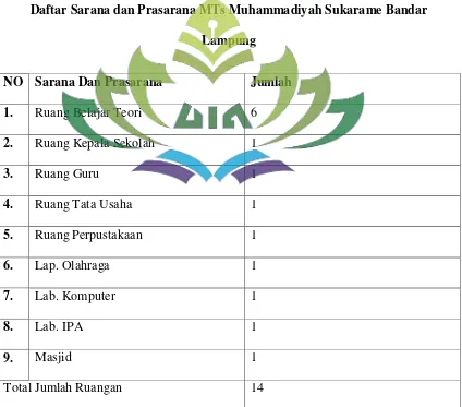 Tabel 3 Daftar Sarana dan Prasarana MTs Muhammadiyah Sukarame Bandar 