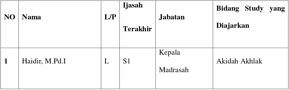 Tabel 4 Keadaan Pendidik dan Staf MTs Muhammadiyah Sukarame Bandar Lampung 