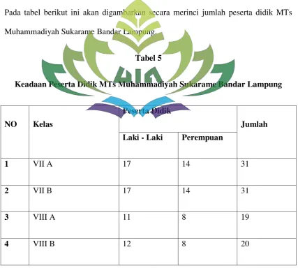 Tabel 5 Keadaan Peserta Didik MTs Muhammadiyah Sukarame Bandar Lampung 