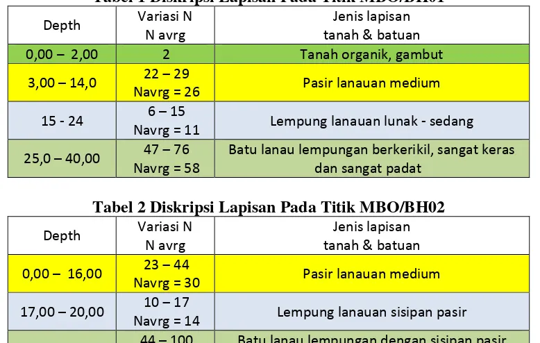 Tabel 1 Diskripsi Lapisan Pada Titik MBO/BH01 